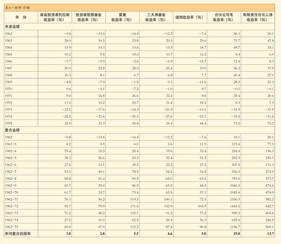查理·芒格的投资合伙公司的投资业绩