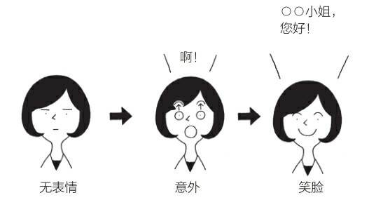 表现惊讶和高兴的“展眼舒眉法”