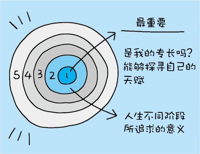 五个圈圈的逻辑思考方式