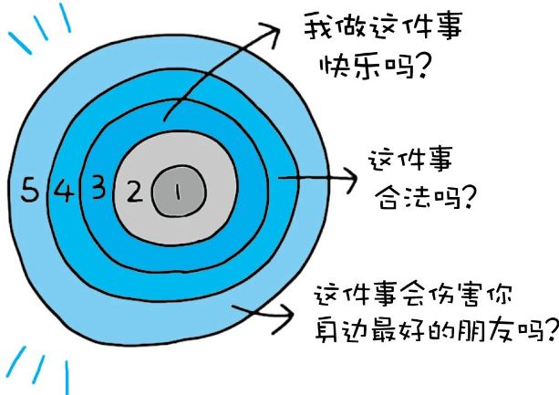 五个圈圈的逻辑思考方式
