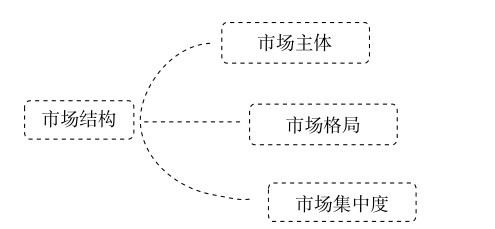图3-3-1 市场结构