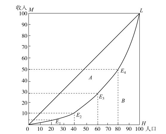图3-3-2 洛伦兹曲线