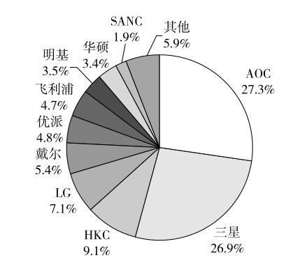图3-3-7 2016年前三季度中国液晶显示器市场品牌关注比例分布