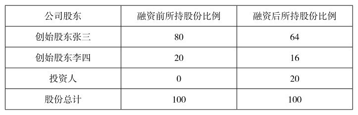 表8-2-1 股权稀释示例 单位:%