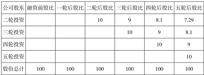 多轮融资股权稀释示例