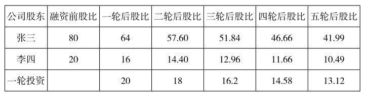 多轮融资股权稀释示例