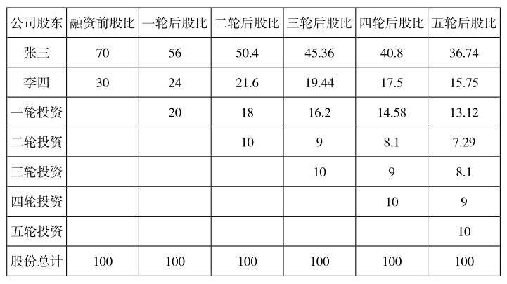 表8-2-3 多轮融资股权比例示例 单位:%