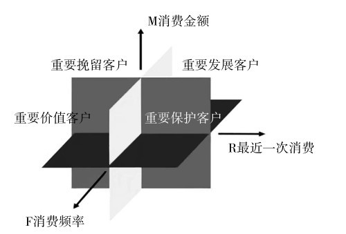 图10-3-2 RFM模型