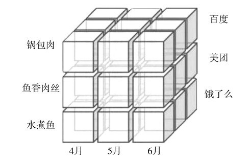 图10-3-3 多维表示例
