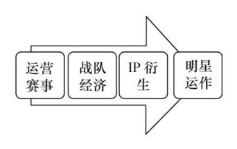 图3-5 电竞产业的四大运营模式