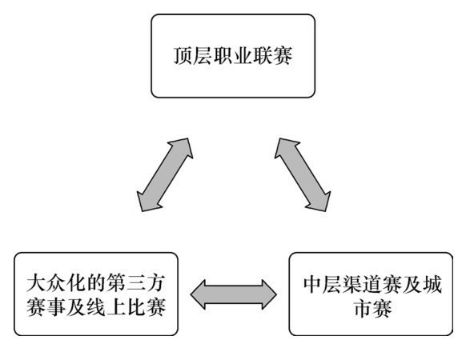 图5-3 赛事体系的构成