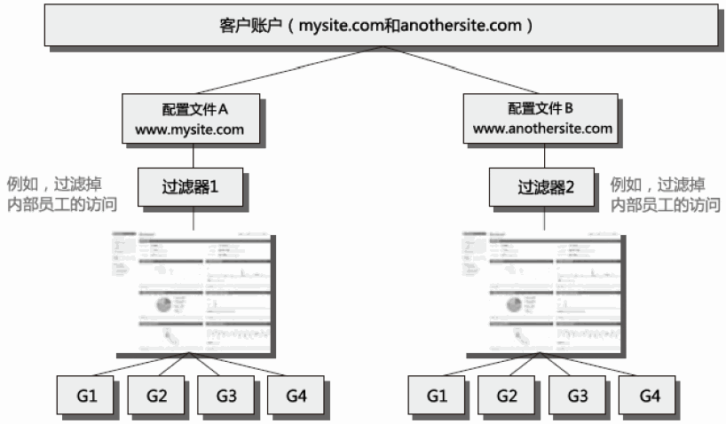 图6.3b 同一账户不同网站的多配置文件