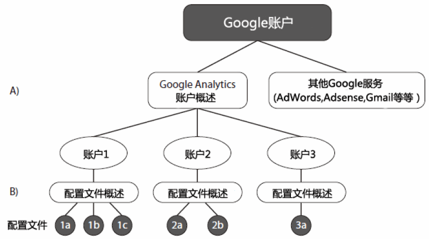 图 4.1 访问 Google Analytics 报告过程示意图