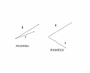 1.12. 数学之美 系列十二 — 余弦定理和新闻的分类