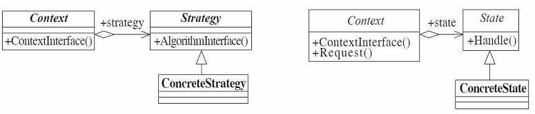 图32-3 策略模式（左）和状态模式（右）的通用类图