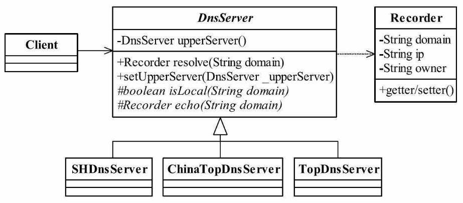 图32-8 责任链模式实现DNS解析的类图
