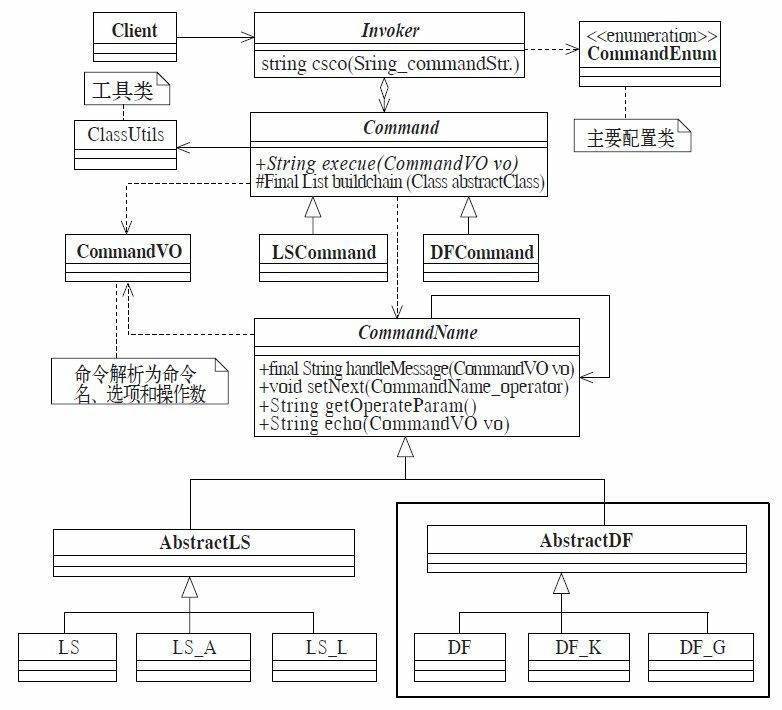 图34-5 扩展df命令后的类图