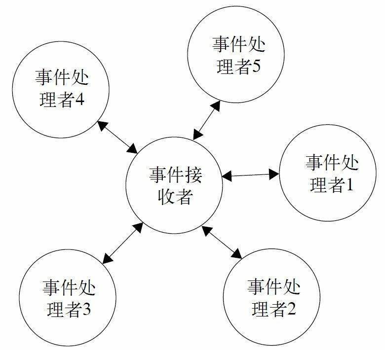 图36-4 事件处理示意图
