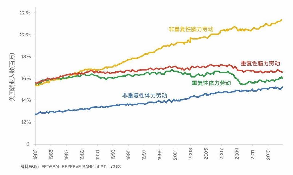 “大脱节”：生产力持续提升，但薪资和就业却持平或下降。此图为美国的数据，但某种程度上来说美国的指标也是世界的指标。