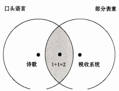 虽然部分表意的文字系统无法完整传达人类的口语,但也能表达一些不在口语范围内的意义。像是苏美尔文字、数学符号,虽然不能拿来写诗,但讲到记账收税可是效率一流。