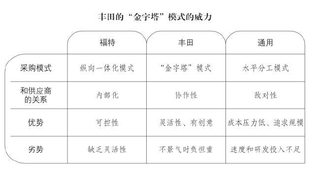 本田凭CVCC发动机之功，丰田借“精益生产”“金字塔”之力赶超通用、福特