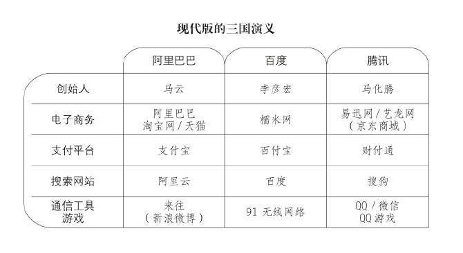 专栏:中国版三国演义:百度、腾讯和阿里巴巴