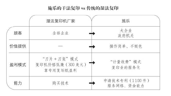 “计量收费”模式让施乐成为服务型企业