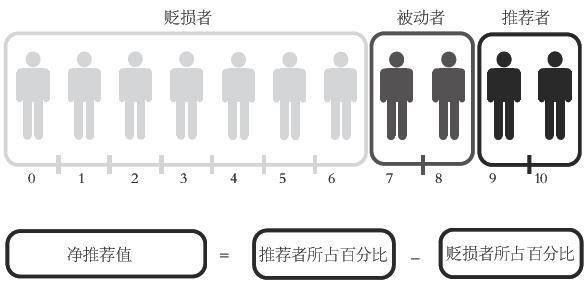 净推荐值测试