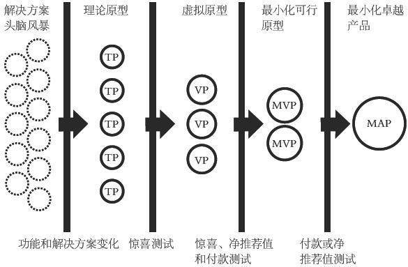 解决方案制定过程模板