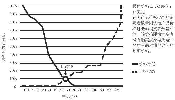 价格敏感度测试