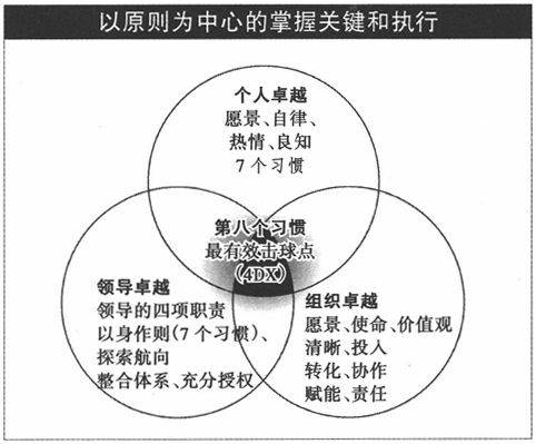 第十四章 第八个习惯和最有效击球点