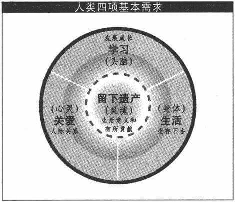 人类四项基本需求