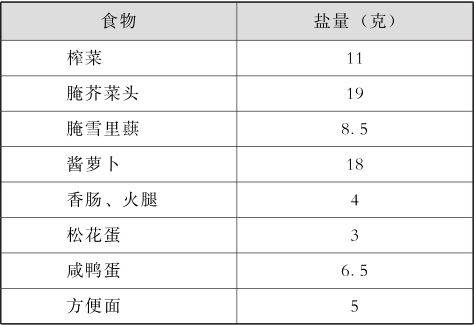 盐，你吃对了吗？——健康生活从限盐开始