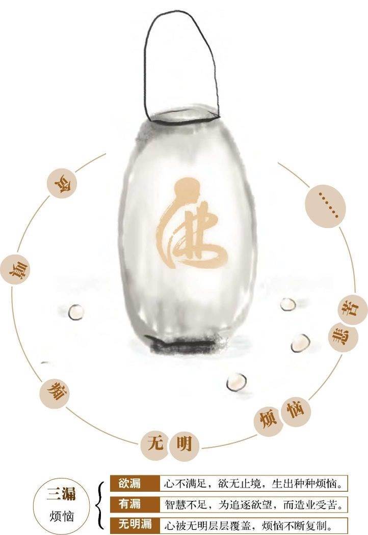 烦恼即菩提：正念断除三漏