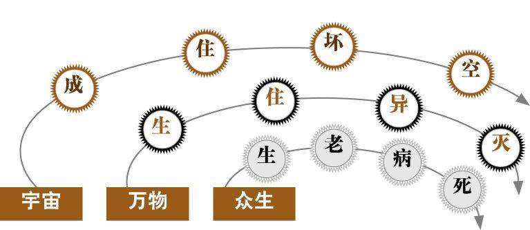 了解世间的变化：无常观