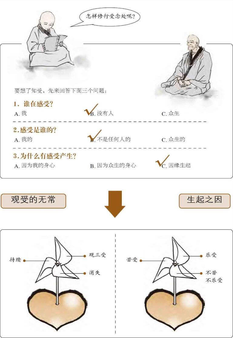 观受是苦：观受的方法