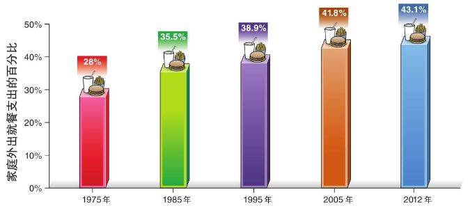 家庭外出就餐支出占家庭食品支出的比例的变化趋势