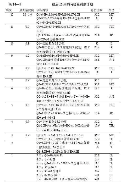 最后12周的计划