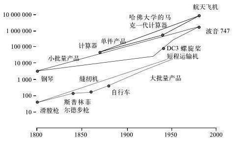 第十三章 科技的轨迹