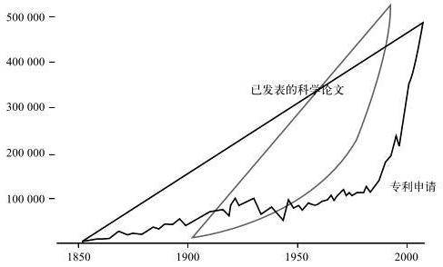 第十三章 科技的轨迹