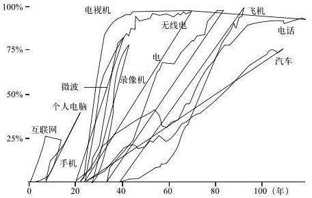 第十三章 科技的轨迹