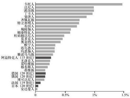 第二章 发明我们自己