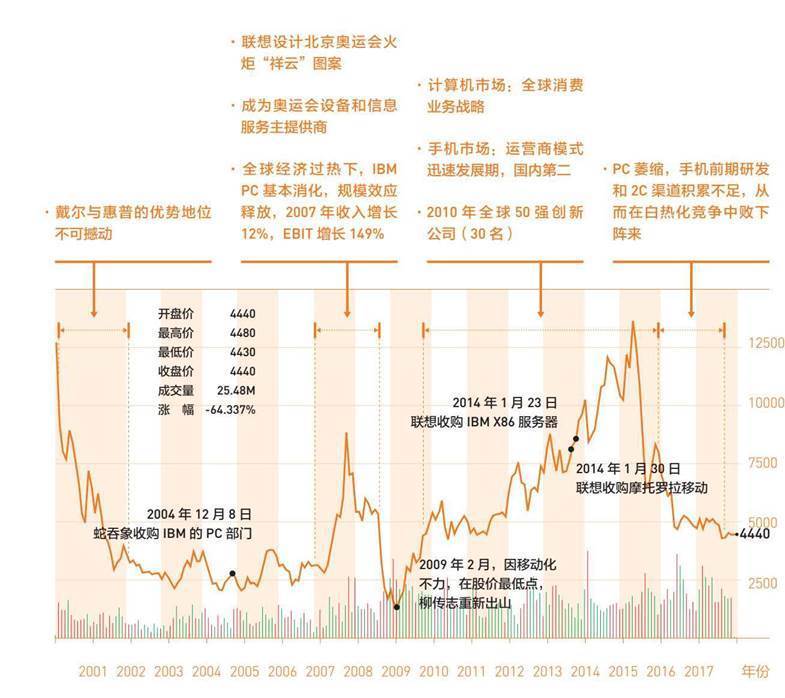 联想的发展历程