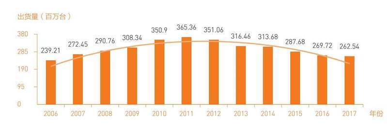 全球PC行业出货量变化示意图（2006—2017年）