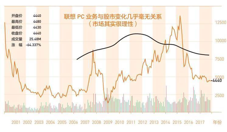 联想PC历年出货量与市值变化（2006—2017年）