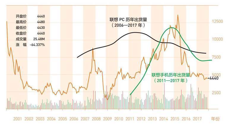 联想手机板块历年出货量和市值变化高度吻合（2011—2017