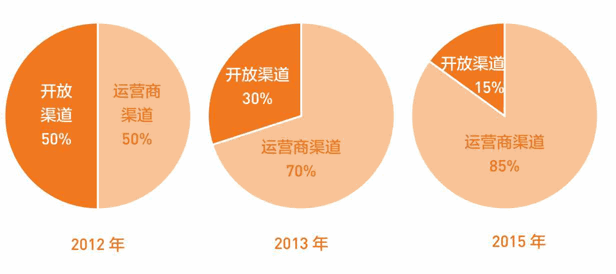 联想手机出货渠道的变化