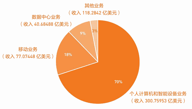 联想四大板块业务在全年营业收入中的占比情况（2017年）