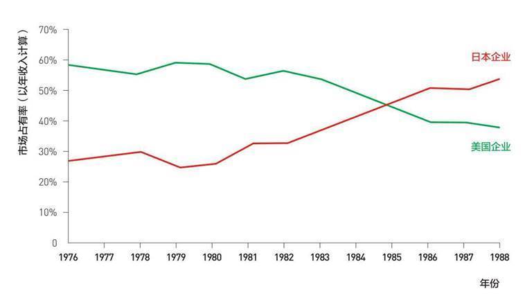 全球存储器市场占有率变化示意图