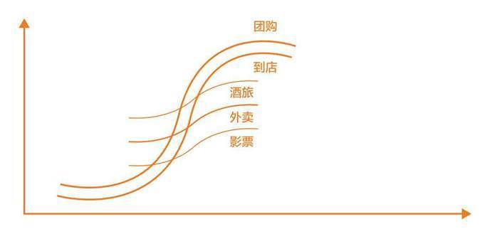 外卖成长为美团的第二曲线